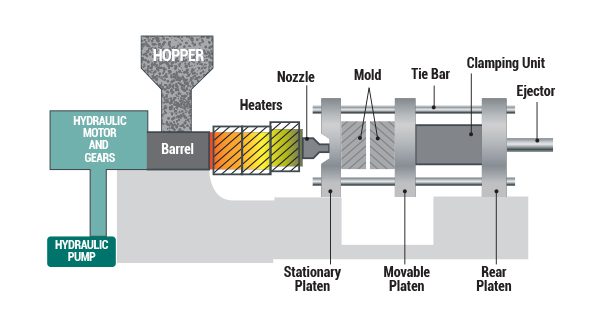 Injection Molding – Knobs, Handles, and Custom Molding | Davies Molding